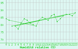 Courbe de l'humidit relative pour Marignane (13)
