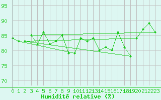 Courbe de l'humidit relative pour Chatelaillon-Plage (17)