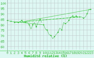 Courbe de l'humidit relative pour Jersey (UK)