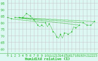 Courbe de l'humidit relative pour Gibraltar (UK)