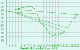 Courbe de l'humidit relative pour Ontinyent (Esp)