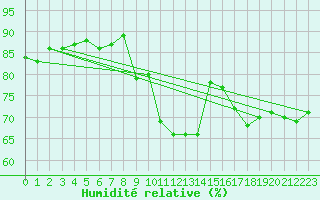 Courbe de l'humidit relative pour Liesek