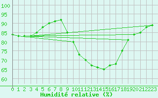 Courbe de l'humidit relative pour Martigues (13)