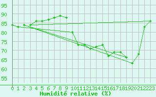 Courbe de l'humidit relative pour Pointe de Socoa (64)