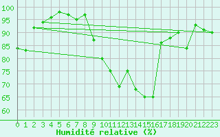Courbe de l'humidit relative pour Brive-Laroche (19)