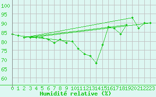 Courbe de l'humidit relative pour Melle (Be)