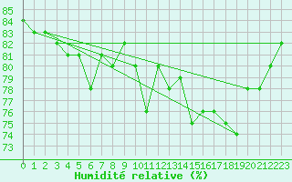 Courbe de l'humidit relative pour Chatelaillon-Plage (17)