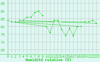 Courbe de l'humidit relative pour Le Bourget (93)