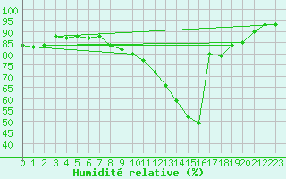 Courbe de l'humidit relative pour Saint Maurice (54)