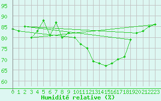 Courbe de l'humidit relative pour Rennes (35)
