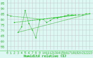 Courbe de l'humidit relative pour Lista Fyr