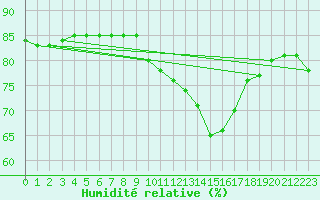 Courbe de l'humidit relative pour Seichamps (54)