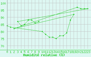 Courbe de l'humidit relative pour Nmes - Garons (30)