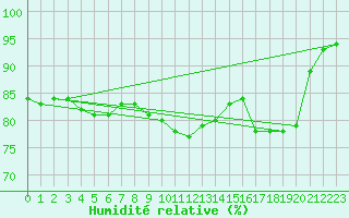 Courbe de l'humidit relative pour Muellheim