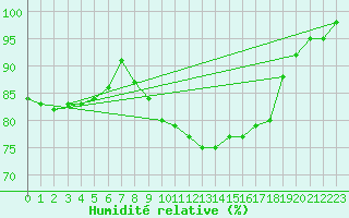 Courbe de l'humidit relative pour Lingen