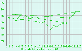 Courbe de l'humidit relative pour Le Talut - Belle-Ile (56)