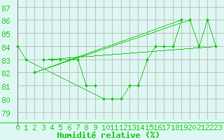 Courbe de l'humidit relative pour Kotka Haapasaari