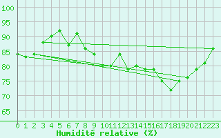 Courbe de l'humidit relative pour Cap de la Hve (76)