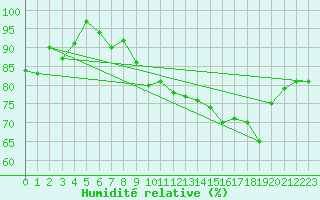 Courbe de l'humidit relative pour Hoernli