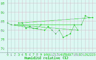 Courbe de l'humidit relative pour Saint-Cyprien (66)
