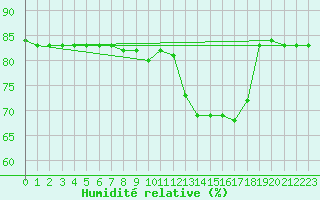 Courbe de l'humidit relative pour Anglars St-Flix(12)