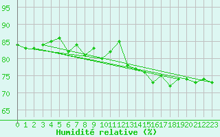 Courbe de l'humidit relative pour Sletnes Fyr