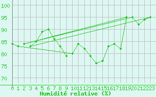 Courbe de l'humidit relative pour Aix-la-Chapelle (All)