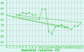 Courbe de l'humidit relative pour Tours (37)