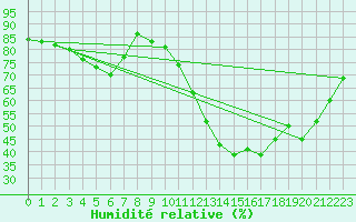 Courbe de l'humidit relative pour Varena