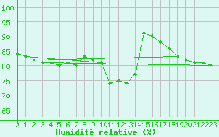 Courbe de l'humidit relative pour Juva Partaala