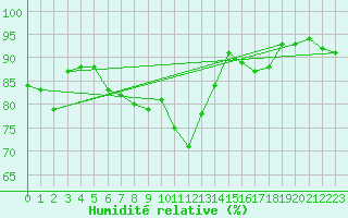 Courbe de l'humidit relative pour Messstetten