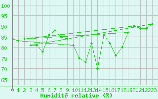 Courbe de l'humidit relative pour Cazaux (33)