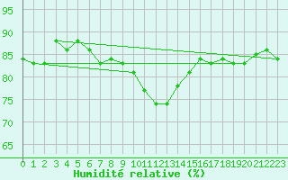 Courbe de l'humidit relative pour Baraolt