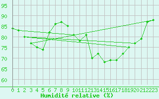 Courbe de l'humidit relative pour Crosby