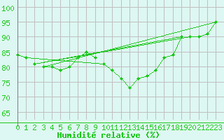 Courbe de l'humidit relative pour Humain (Be)