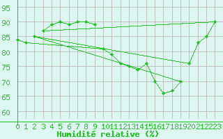 Courbe de l'humidit relative pour Ciudad Real (Esp)