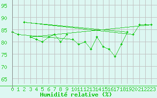 Courbe de l'humidit relative pour Trgueux (22)