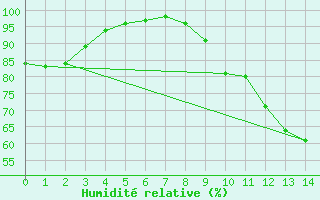 Courbe de l'humidit relative pour Issoudun (36)