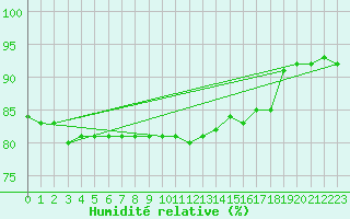Courbe de l'humidit relative pour Croisette (62)