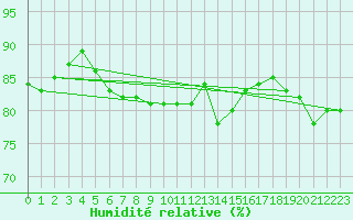 Courbe de l'humidit relative pour Cabo Peas