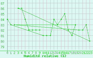Courbe de l'humidit relative pour Stora Sjoefallet