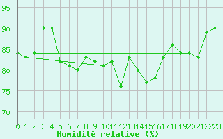 Courbe de l'humidit relative pour Valencia de Alcantara