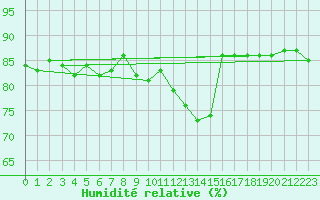 Courbe de l'humidit relative pour Villars-Tiercelin