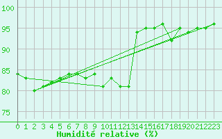 Courbe de l'humidit relative pour Isle-sur-la-Sorgue (84)