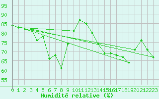 Courbe de l'humidit relative pour Meyrueis