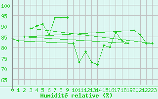 Courbe de l'humidit relative pour Westdorpe Aws
