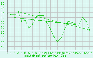 Courbe de l'humidit relative pour Medias