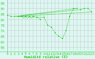 Courbe de l'humidit relative pour Grosseto