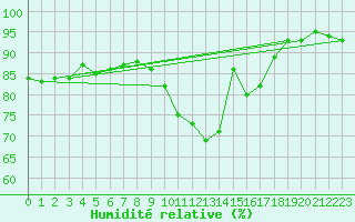 Courbe de l'humidit relative pour Pouzauges (85)