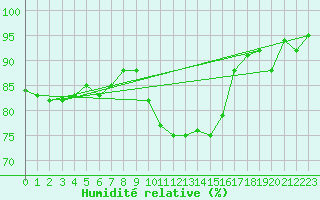 Courbe de l'humidit relative pour Little Rissington